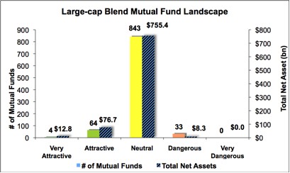 Best & Worst ETFs and Mutual Funds: Large-cap Blend Style