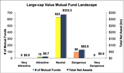 Best & Worst ETFs and Mutual Funds: Large-cap Value Style