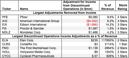Income and Loss from Discontinued Operations – NOPAT Adjustment