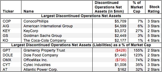 Discontinued Operations – Valuation Adjustment