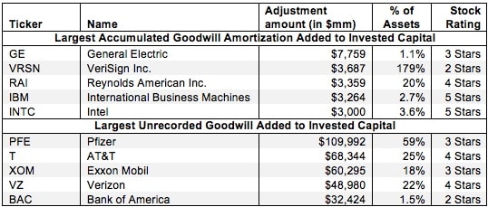 Accumulated Goodwill Amortization and Unrecorded Goodwill – NOPAT Adjustment