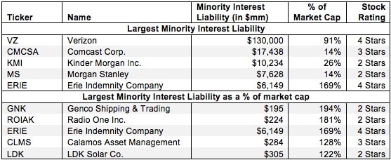 Minority Interests – Valuation Adjustment