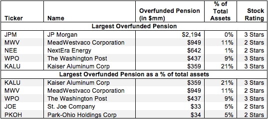 Overfunded Pension Plan Assets – Invested Capital Adjustment