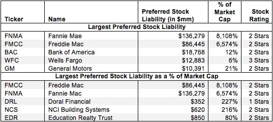 Preferred Stock – Valuation Adjustment
