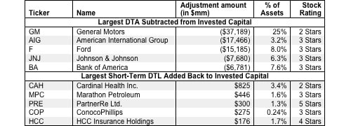 Deferred Tax Assets and Liabilities – Invested Capital Adjustment