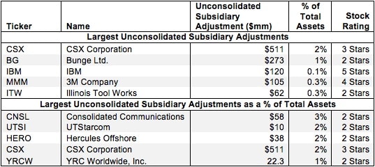 Non-Operating Unconsolidated Subsidiaries—Invested Capital Adjustment
