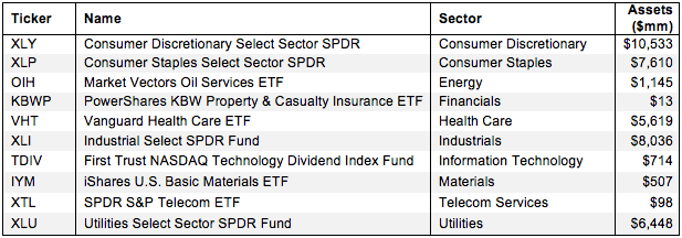How to Find Best Sector ETFs 2Q15 Figure 1