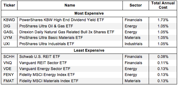 How to Avoid the Worst Sector ETFS 2Q15 Figure 1