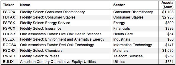 How to Find the Best Sector Mutual Funds 2Q15 Figure 1