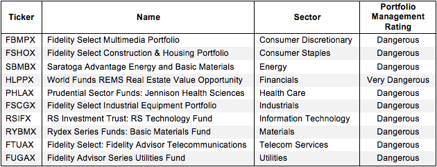 How to Avoid the Worst Sector Mutual Funds 2Q15 Figure 2