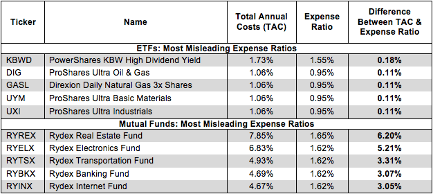 True Fund Costs Sector Figure 1