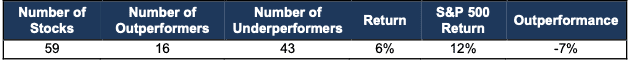 Focus List Stocks: Long Model Portfolio Performance in 1H24 Stats